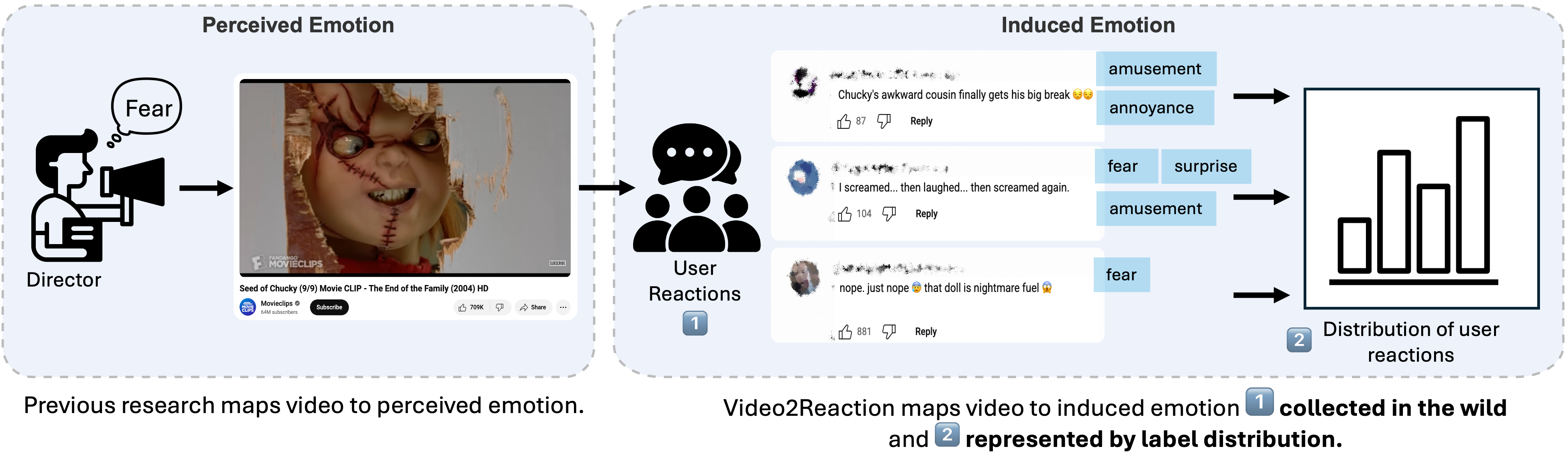 Perceived vs induced emotion comparison